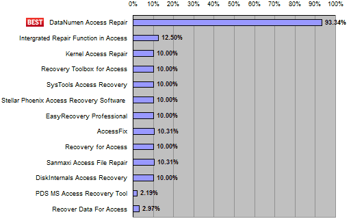 Average Recovery Rate Comparison Chart