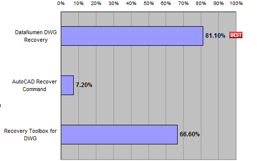 Average Recovery Rate Comparison Chart