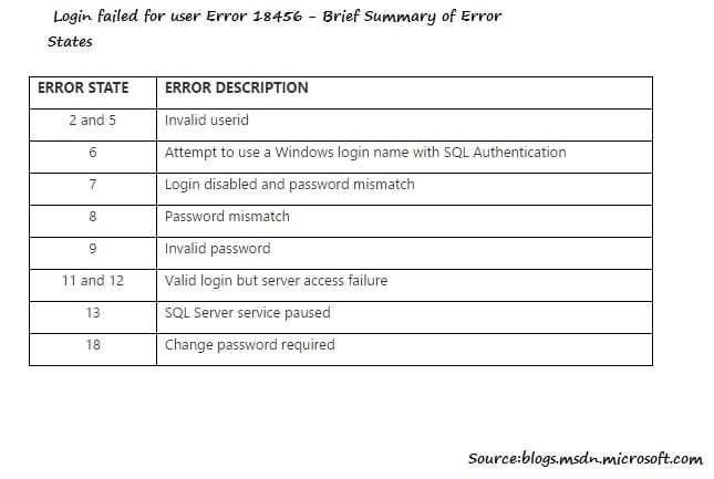 Brief Summary Of Error States In SQL Server