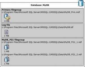 MDF NDF And LDF Files