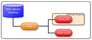 SQL Server MDF And LDF Files