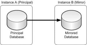 Database Mirroring