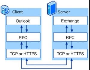 Exchange 2013 RPC To HTTPS