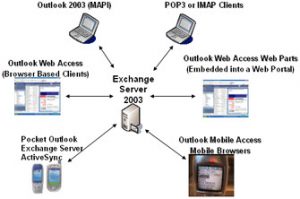 Exchange Clients In Exchange Server 2003