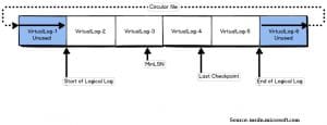 Transaction Logs In SQL Server