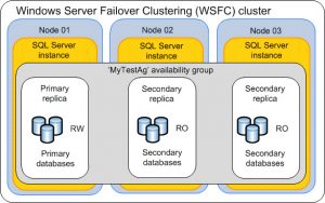 Windows Server Failover Clustering