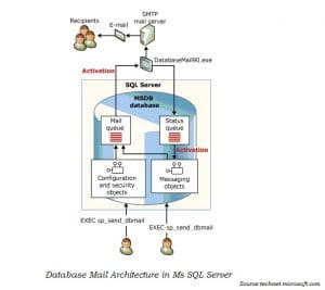 Database Mail Architecture In Ms SQL Server
