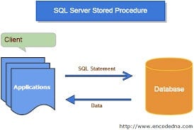 SQL Server Stored Procedures