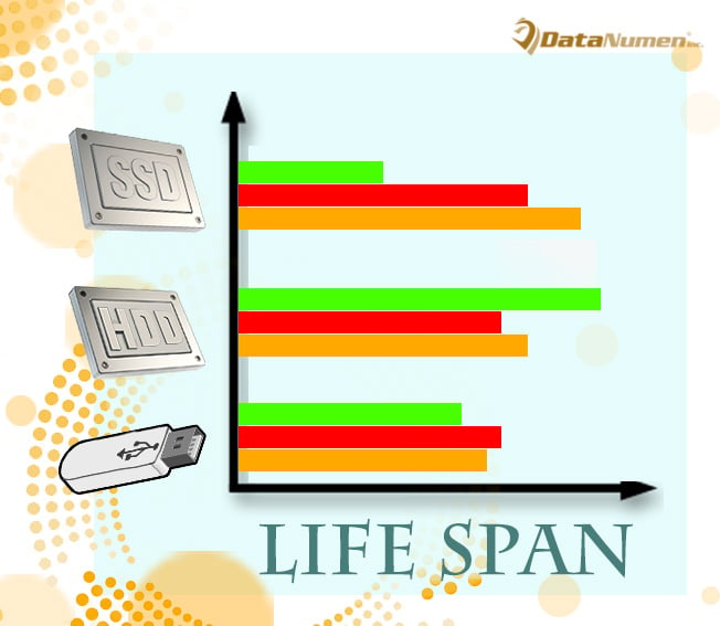 Hard Disk Drive vs Solid State Drive vs USB Flash Drive - Which Lives Longer