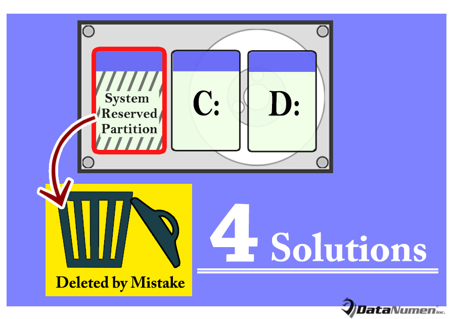 4 Solutions when System Reserved Partition Is Deleted by Mistake