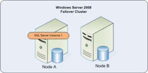 SQL Server Failover Cluster 