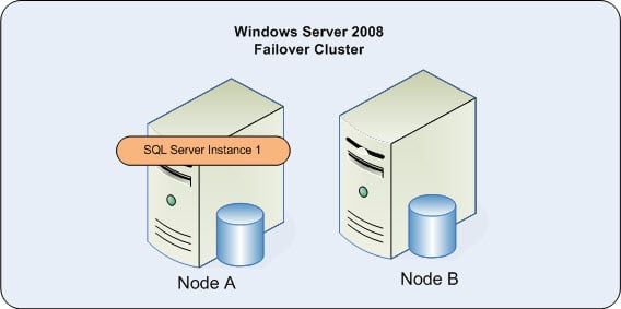 Why You Are Not Able to Access Database in an Availability Group in SQL ...