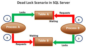 Deadlocks In SQL Server