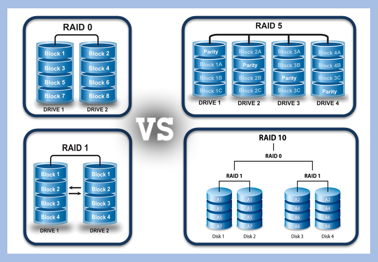 RAID level 0, 1, 5, 6 and 10  Advantage, disadvantage, use