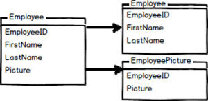 Vertical Partitioning In SQL Server