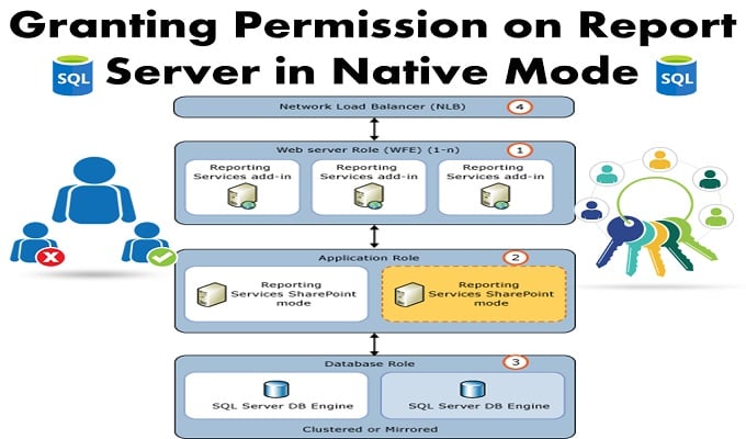 How Permissions can be Granted in Report Service