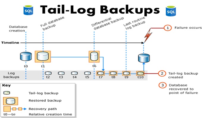 What are Tail-Log Backups and When You May Need Them