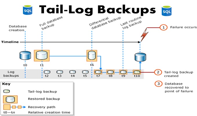 What are Tail-Log Backups and When You May Need Them