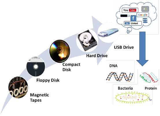 Data Storage Devices