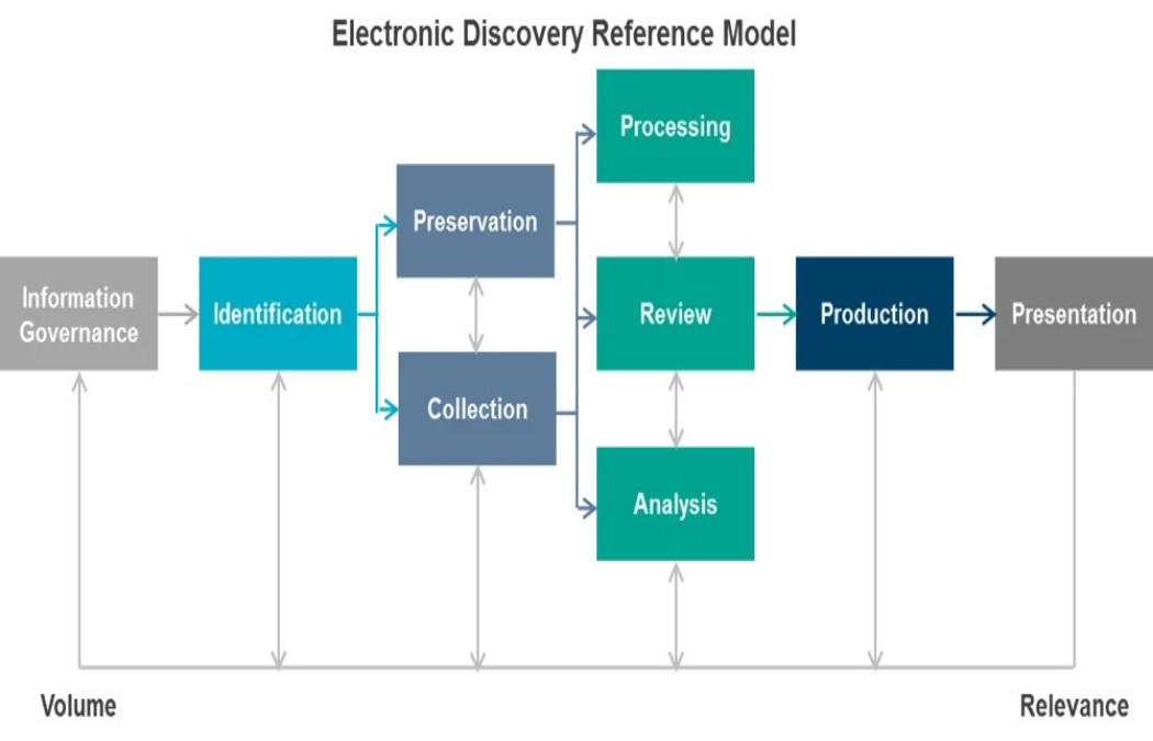 step by step process flowchart for E-Discovery