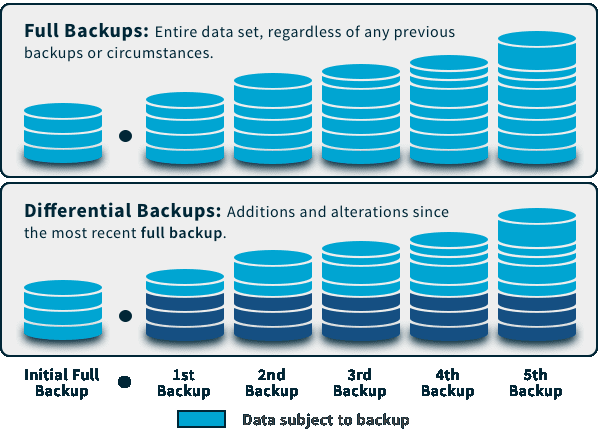 Full vs Differential Backup