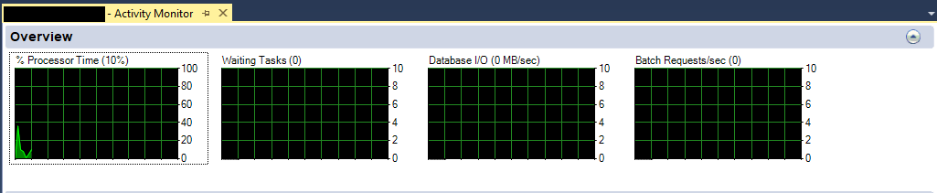 The Overview Pane in SQL Server Activity Monitor.